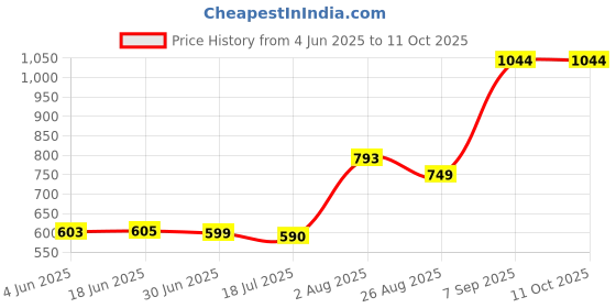 flipkart.com WEFLY FOR Dell Inspiron 15-3000 PK1313G4A09 0G7P48 G7P48 0KF8C3 KF8C3 NSK-LR0BC Laptop Keyboard Replacement Key Price History Graph from 4 Jun 2025 to 11 Oct 2025