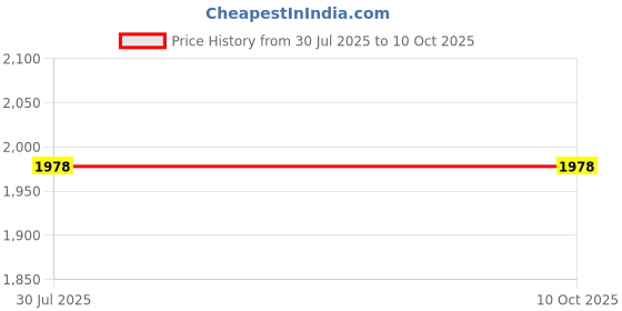 flipkart.com WEFLY for Dell Inspiron 15 7000 7537 7737,KK7X9,V143625AS1 Backlit (Silver) Laptop Keyboard Replacement Key Price History Graph from 30 Jul 2025 to 10 Oct 2025