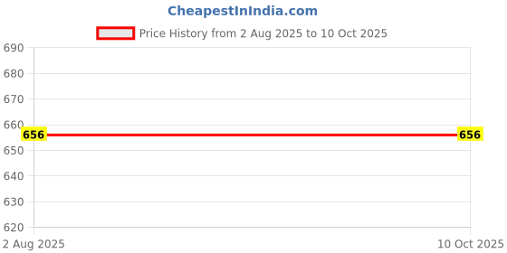 flipkart.com WEFLY for Dell Inspiron 1525 PP22L PP25L PP26L PP28L PP29L NSK-9301 P446J, 0P446J Laptop Keyboard Replacement Key Price History Graph from 2 Aug 2025 to 10 Oct 2025