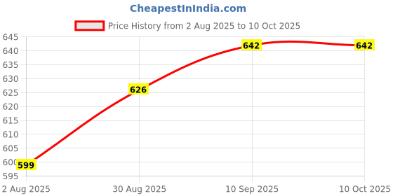 flipkart.com WEFLY FOR Dell Inspiron 17 5000 Series 5748 5749 5755 5758 5759 5767 Series Laptop Laptop Keyboard Replacement Key Price History Graph from 2 Aug 2025 to 9 Oct 2025