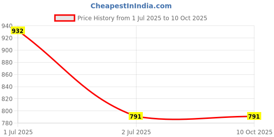 flipkart.com WEFLY FOR Dell Insprion 13z(N311z) 14z(N411z) M411R 15-N5050 M5040 Laptop Keyboard Replacement Key Price History Graph from 1 Jul 2025 to 9 Oct 2025