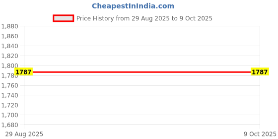 flipkart.com WEFLY FOR Dell Latitude E5400 E5500 E6400 E6500 Precision 2400 4400 - UK717, 0UK717 Laptop Keyboard Replacement Key Price History Graph from 29 Aug 2025 to 8 Oct 2025