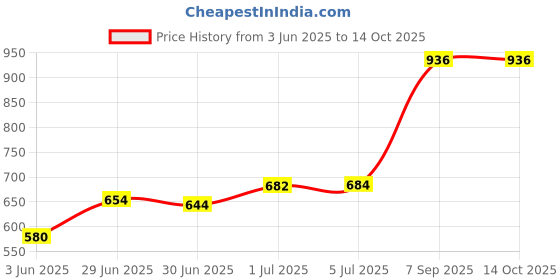 flipkart.com WEFLY for Dell Vostro 14 3000 3458, 3459, 3468, 3478 14 5000 5459 PK1313P1A09 Laptop Keyboard Replacement Key Price History Graph from 3 Jun 2025 to 14 Oct 2025