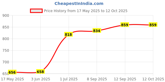 flipkart.com WEFLY FOR Dell VOSTRO 1550 3450 3550 3555 V1440 V1550 V3350 V3450 V3550 V3555 V131 Laptop Keyboard Replacement Key Price History Graph from 17 May 2025 to 12 Oct 2025