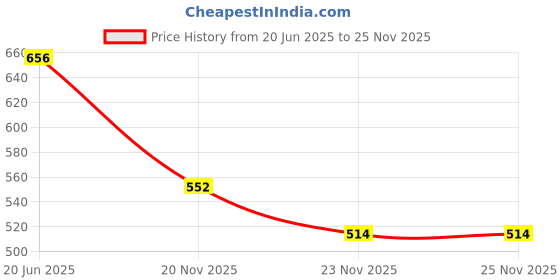 flipkart.com WEFLY for HP Compaq PresarioCQ42 NSK-HU0SQ 01 600175-001 AEAX1U00210 590121-001 9Z Laptop Keyboard Replacement Key Price History Graph from 20 Jun 2025 to 23 Nov 2025