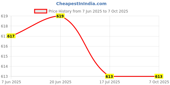 flipkart.com WEFLY for Latitude E5450 E5470 E7450 E7470 7480 7490 5480 5488 3340 3350 Laptop Laptop Keyboard Replacement Key Price History Graph from 7 Jun 2025 to 6 Oct 2025