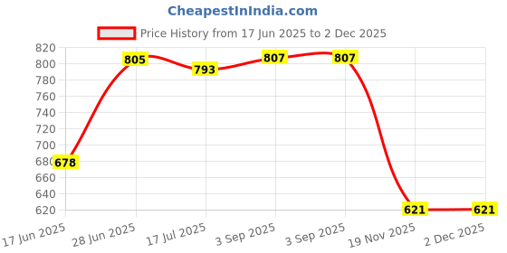 flipkart.com WEFLY For Lenovo Ideapad G580 G580A G585 Z580 Z585 N580 P580 P585 Laptop Keyboard Laptop Keyboard Replacement Key Price History Graph from 17 Jun 2025 to 2 Dec 2025