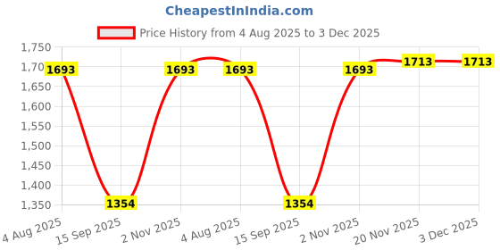 flipkart.com WEFLY HT03XL HTO3XL L11119-855 Battery for HP 14M-DH0003DX 14M-DH1003DX 15T-DA000 15T-CS200 15-CW1XXX 15T-CS300 LPD1071 15-DB0004DX 15-DA0014DX Pavilion 15-DA 15-DB 15-DW 15-DY 14-CE 14-CF 14-DF 17-BY 17-CA 4 Cell Laptop Battery Price History Graph from 4 Aug 2025 to 3 Dec 2025