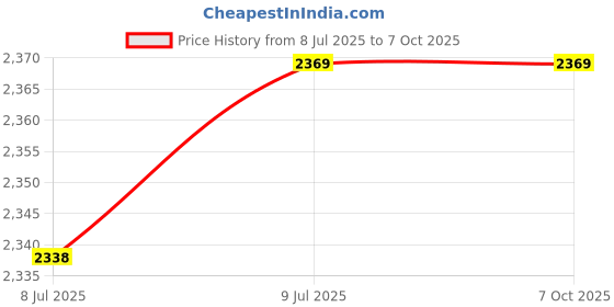 flipkart.com WEFLY Keyboard Backlight for H/P 1020 G2 1030 G2 1030 G3 1030 G4 HSN-I04C 904507-001 Laptop Keyboard Replacement Key Price History Graph from 8 Jul 2025 to 6 Oct 2025