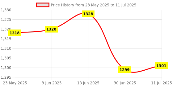 flipkart.com WEFLY Keyboard Compatible for MacBook AIR 13 A1369 A1466 MID 2011- MID 2017 US Layout Laptop Keyboard Replacement Key Price History Graph from 23 May 2025 to 11 Jul 2025