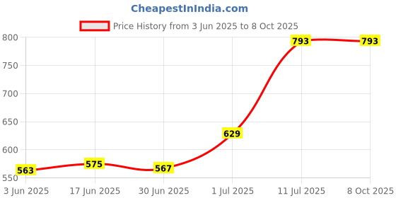flipkart.com WEFLY Keyboard for Acer Aspire 5738 5741 5742 5745 5810T 5750 5820G 5820T 5750 5750G Laptop Keyboard Replacement Key Price History Graph from 3 Jun 2025 to 8 Oct 2025