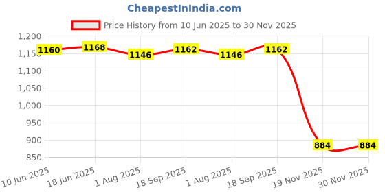 flipkart.com WEFLY Keyboard for Dell 15 3000 5000 3541 3542 3543 3551 3558 5542 5545 5547Backlight Laptop Keyboard Replacement Key Price History Graph from 10 Jun 2025 to 29 Nov 2025