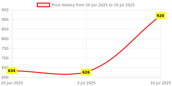 flipkart.com WEFLY Keyboard for De/ll 15R 5010 M5010 M501R N5010 09GT99 NSK-DRASW 096DJT NSK-DRASW Laptop Keyboard Replacement Key Price History Graph from 20 Jun 2025 to 16 Jul 2025