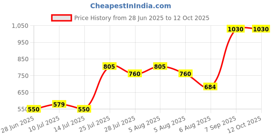 flipkart.com WEFLY Keyboard for HP 2000 242 G4 430 431 435 630 631 635 636 450 455 650 655 Laptop Keyboard Replacement Key Price History Graph from 28 Jun 2025 to 12 Oct 2025