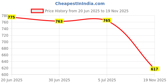 flipkart.com WEFLY Keyboard for H/P EliteBook 8440p 8440w Black US Number 594052-001 598042-001 Laptop Keyboard Replacement Key Price History Graph from 20 Jun 2025 to 19 Nov 2025