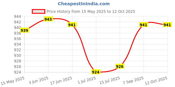 flipkart.com WEFLY Keyboard for HP Probook 430 G3 430 G4 440 G3 440G4 445G3 640G2 645G2 640G3 645G3 Laptop Keyboard Replacement Key Price History Graph from 15 May 2025 to 11 Oct 2025