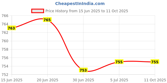 flipkart.com WEFLY Keyboard for H/P PROBOOK 640 G1 645 G1 P/N -: 738688-001 736653-001 V139426BS1 Laptop Keyboard Replacement Key Price History Graph from 15 Jun 2025 to 11 Oct 2025