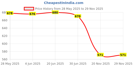 flipkart.com WEFLY Keyboard for Len/ovo 110-15ISK 110-15IBK 110-17ACL 110-17IKB 5N20L25928 Laptop Keyboard Replacement Key Price History Graph from 28 May 2025 to 28 Nov 2025
