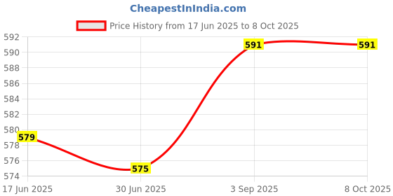flipkart.com WEFLY Keyboard for Lenovo G40 G40-30 G40-45 G40-75 G40-70 G40-80 Z40-70 B40-30 B40-80 Laptop Keyboard Replacement Key Price History Graph from 17 Jun 2025 to 8 Oct 2025