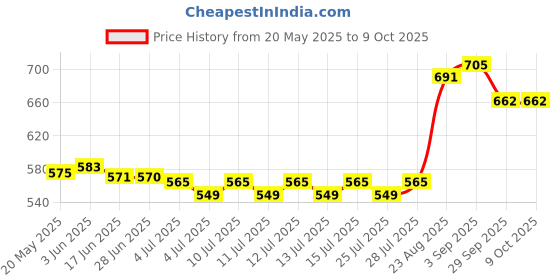 flipkart.com WEFLY Keyboard for Lenovo G470 V470 B470 B490 G475 B475E B480 M495 M490 P/N 250011670 Laptop Keyboard Replacement Key Price History Graph from 20 May 2025 to 8 Oct 2025