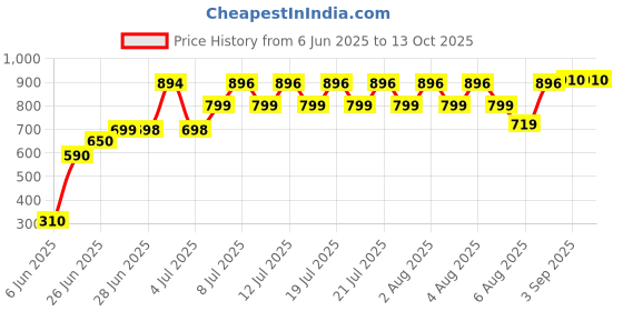 flipkart.com WEFLY Keyboard For Lenovo G50-70 G50 G50-30 G50-45 G50-80 G50-75 G50-30 G50-45 G50-70M Laptop Keyboard Replacement Key Price History Graph from 6 Jun 2025 to 13 Oct 2025