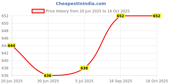 flipkart.com WEFLY Keyboard for Lenovo G500 G500AM-IFI G500AM-ISE G500AM-ITH G505 G505AM-IFI G Laptop Keyboard Replacement Key Price History Graph from 20 Jun 2025 to 16 Oct 2025