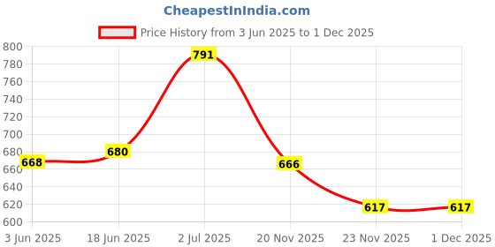flipkart.com WEFLY Keyboard for Len/ovo G500 G500AMIFI G500AM-ISE G500AM-ITH G505 G505A G505AM-IFI Laptop Keyboard Replacement Key Price History Graph from 3 Jun 2025 to 29 Nov 2025