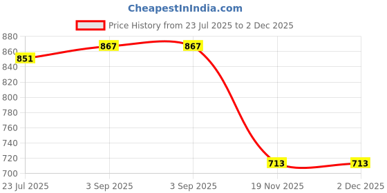 flipkart.com WEFLY Keyboard for Len/ovo G550 G551 A530 5350 B550 B560 V560 G555 G550A G550AX G550M Laptop Keyboard Replacement Key Price History Graph from 23 Jul 2025 to 2 Dec 2025