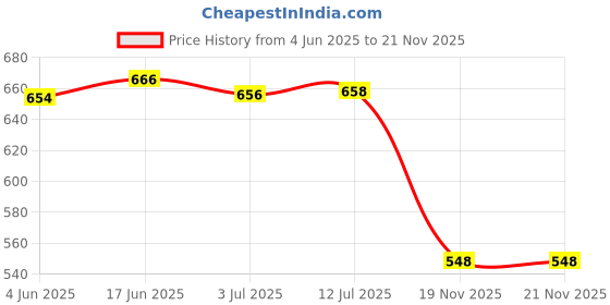 flipkart.com WEFLY Keyboard for Lenovo G570 G575 G770 G780 G790 V580 B580 B585 Z565 Z560 Z580 Laptop Keyboard Replacement Key Price History Graph from 4 Jun 2025 to 20 Nov 2025