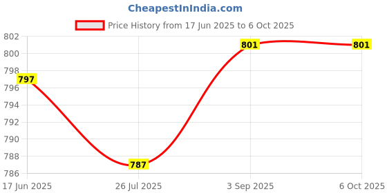 flipkart.com WEFLY Keyboard for Lenovo IdeaPad 320-15ABR 320-15IAP 320-15AST 320-15IKB 320-15ISK Laptop Keyboard Replacement Key Price History Graph from 17 Jun 2025 to 6 Oct 2025