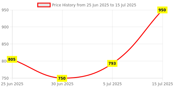 flipkart.com WEFLY Keyboard for Lenovo IdeaPad 320-17IKB 320-17ISK 330-15IKB 330-17IKB Laptop Keyboard Replacement Key Price History Graph from 25 Jun 2025 to 15 Jul 2025