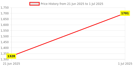 flipkart.com WEFLY Keyboard for MacBook Pro 13" A1278 2009 2010 2011 USA Layout Laptop Keyboard Replacement Key Price History Graph from 21 Jun 2025 to 1 Jul 2025
