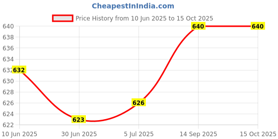 flipkart.com WEFLY Keyboard Replacement for Lenovo IdeaPad N100 G430 G530 Y 510 Y410 G630 3000 G450 Laptop Keyboard Replacement Key Price History Graph from 10 Jun 2025 to 14 Oct 2025
