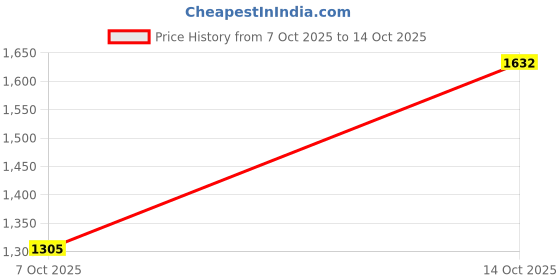 flipkart.com WEFLY Laptop Battery Compatible for Asus A31-K53 A32-K53 A32-K53S A41-K53 A42-K53 Series 6 Cell Laptop Battery Price History Graph from 7 Oct 2025 to 14 Oct 2025