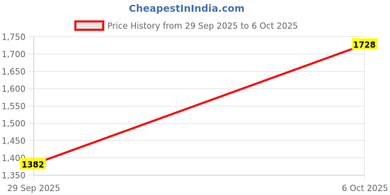 flipkart.com WEFLY Laptop Battery Compatible For Asus Asus R704V 6 Cell Laptop Battery Price History Graph from 29 Sep 2025 to 6 Oct 2025