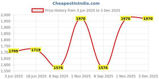 flipkart.com WEFLY Laptop Battery Compatible for Dell Inspiron 14 3421 3442 15 3521 3537 3541 3542 and 17 3721 Models 6 Cell Laptop Battery Price History Graph from 3 Jun 2025 to 2 Dec 2025