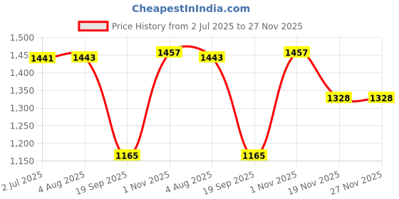 flipkart.com WEFLY Laptop Battery Compatible for HP 8440P Battery Compatible with HP EliteBook 6550B TD06 482962-001 486296-001 8440W 6440B 6930P 6450B 6735B 6445B 6455B 6540B 6545B 6555B 6730B 6530B 6535B TD09 593578-00 6 Cell Laptop Battery Price History Graph from 2 Jul 2025 to 27 Nov 2025