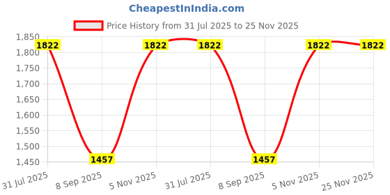 flipkart.com WEFLY Laptop Battery Compatible For HP Pavilion dv4385ea 6 Cell Laptop Battery Price History Graph from 31 Jul 2025 to 25 Nov 2025