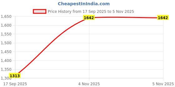 flipkart.com WEFLY Laptop Battery Compatible for HS04 Pavilion 15 Series: 15-AF131DX , 15-AF135NR , 15-AF137NR , 15-AF139CA , 15-AF147CA , 15-AY009DX , 15-AY039WM , 15-AY011NR , 15-AY013NR , 15-AY041WM , 15-AY052NR , 15-AY061NR , 15-AY068NR , 15-AY071NR , 15-AY075NR , 15-AY078NR , 15-AY163NR , 15-AY196NR , 15-BA009DX , 15-BA015WM , 15-BA016NR , 4 Cell Laptop Battery Price History Graph from 17 Sep 2025 to 4 Nov 2025