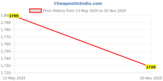 flipkart.com WEFLY Laptop Battery Compatible For IBM ThinkPad R60 9457 6 Cell Laptop Battery Price History Graph from 13 May 2025 to 20 Nov 2025