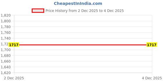 flipkart.com WEFLY Laptop Battery Compatible For IBM ThinkPad T60p 1955 6 Cell Laptop Battery Price History Graph from 2 Dec 2025 to 4 Dec 2025