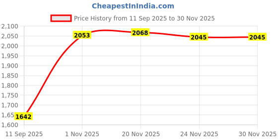 flipkart.com WEFLY Laptop Battery Compatible For Lenovo G50 Z50 Z40-70 Z50-70 Z40-75 G50-70 G50-70M G50-80 G50-30 G50-45 G400S G405S G410S G500S G510S S410P S510P Z710 4 Cell Laptop Battery Price History Graph from 11 Sep 2025 to 29 Nov 2025