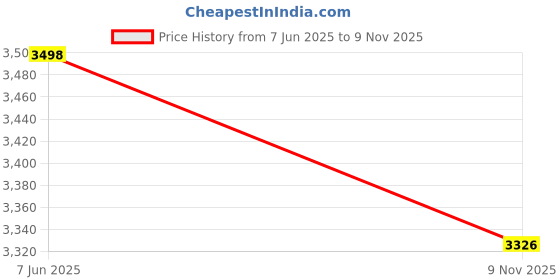 flipkart.com WEFLY Laptop Battery Compatible For Pavilion 15-AU029UR 3 Cell Laptop Battery Price History Graph from 7 Jun 2025 to 9 Nov 2025
