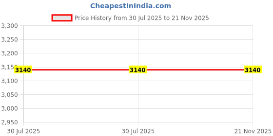 flipkart.com WEFLY Laptop Battery Compatible For Pavilion 15-AU097TX 3 Cell Laptop Battery Price History Graph from 30 Jul 2025 to 21 Nov 2025