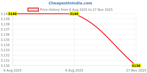 flipkart.com WEFLY Laptop Battery Compatible For Pavilion 15-AU113NG 3 Cell Laptop Battery Price History Graph from 6 Aug 2025 to 27 Nov 2025