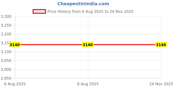 flipkart.com WEFLY Laptop Battery Compatible For Pavilion 15-AU114NT 3 Cell Laptop Battery Price History Graph from 6 Aug 2025 to 24 Nov 2025