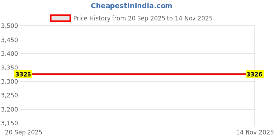 flipkart.com WEFLY Laptop Battery Compatible For Pavilion 15-AU506TX 3 Cell Laptop Battery Price History Graph from 20 Sep 2025 to 13 Nov 2025