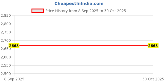flipkart.com WEFLY Laptop Battery Compatible For Sony VAIO VPCEH16EA/P 6 Cell Laptop Battery Price History Graph from 8 Sep 2025 to 29 Oct 2025