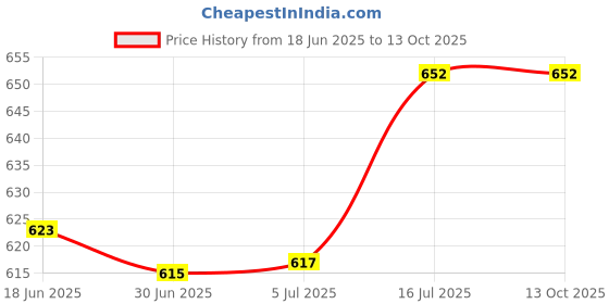 flipkart.com WEFLY Laptop for Le 110-14 110-14ibr 110-14isk 310-14 310S-14 510-14 510S-14 On/Off Laptop Keyboard Replacement Key Price History Graph from 18 Jun 2025 to 13 Oct 2025