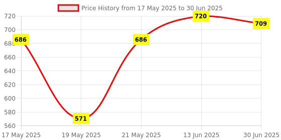 flipkart.com WEFLY Laptop for Le 110-14ISK E41-10 E41-15 E41-20 E41-25 Series with On/Off Laptop Keyboard Replacement Key Price History Graph from 17 May 2025 to 30 Jun 2025